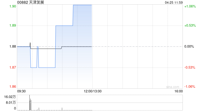 天津发展：力生制药一季度归母净利润5527.53万元 同比减少6.56%  第1张
