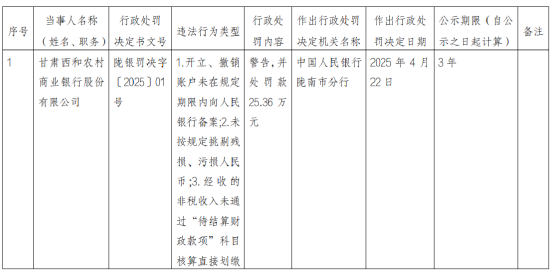 甘肃西和农村商业银行被罚25.36万元:开立、撤销账户未在规定期限内向人民银行备案等 第1张 甘肃西和农村商业银行被罚25.36万元:开立、撤销账户未在规定期限内向人民银行备案等 第1张