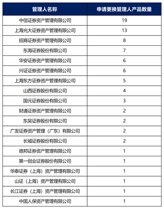 券商资管年报出炉!广发证券资管营收跌超800%(名单) 第11张 券商资管年报出炉!广发证券资管营收跌超800%(名单) 第11张