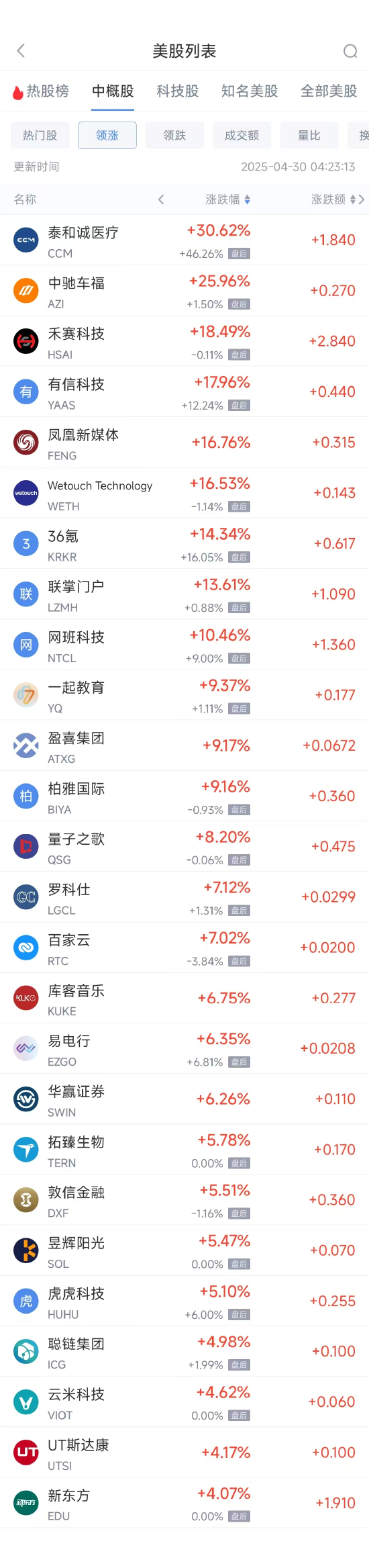 周二热门中概股涨跌不一 新东方涨4.07%,小鹏汽车跌6.32% 第1张 周二热门中概股涨跌不一 新东方涨4.07%,小鹏汽车跌6.32% 第1张
