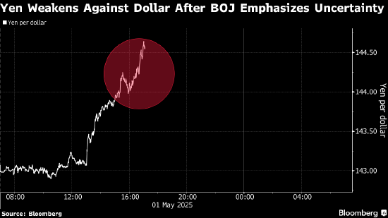 日元跌幅进一步扩大 日本央行行长称关税令经济展望不确定性加剧 第1张 日元跌幅进一步扩大 日本央行行长称关税令经济展望不确定性加剧 第1张