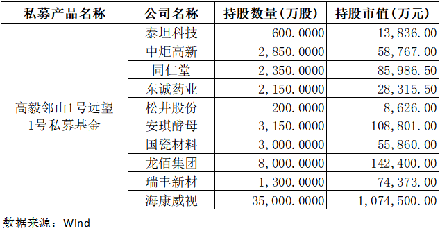 邓晓峰、冯柳、杨东、夏俊杰持仓曝光 第3张 邓晓峰、冯柳、杨东、夏俊杰持仓曝光 第3张