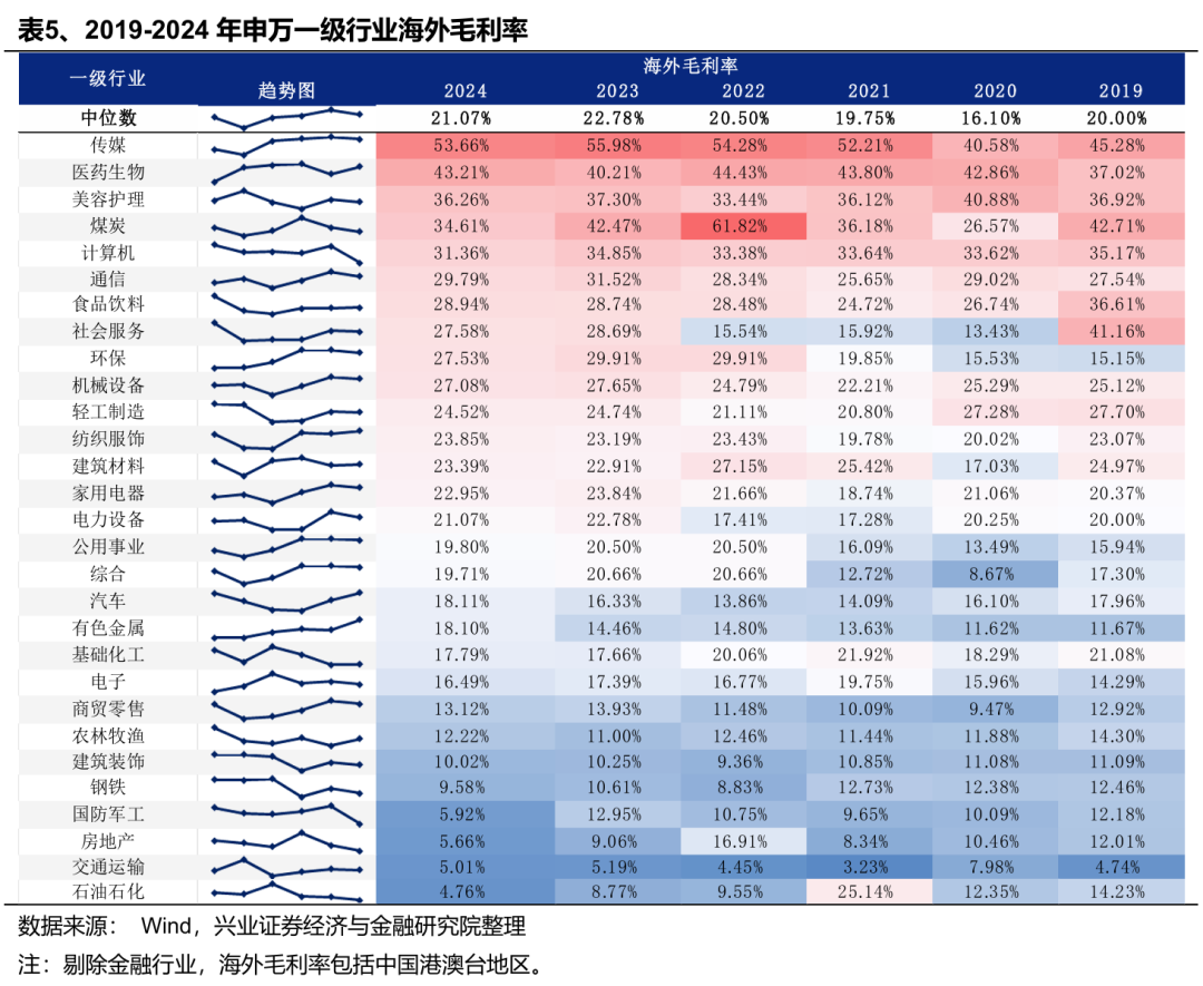 兴业证券:Q1财报出口链A股公司实现良好开局 中高端制造业出海加速 第5张 兴业证券:Q1财报出口链A股公司实现良好开局 中高端制造业出海加速 第5张