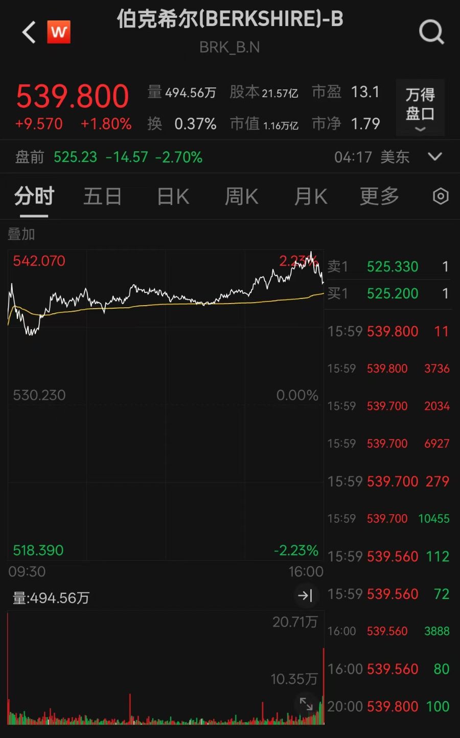 巴菲特股东大会后,伯克希尔B类股盘前跌2.7% 第1张 巴菲特股东大会后,伯克希尔B类股盘前跌2.7% 第1张