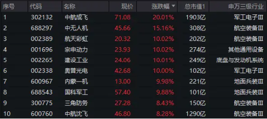 国防军工爆发涨停潮,中航成飞20CM!主力资金半日加仓59亿元!512810放量劲涨3.49% 第2张 国防军工爆发涨停潮,中航成飞20CM!主力资金半日加仓59亿元!512810放量劲涨3.49% 第2张
