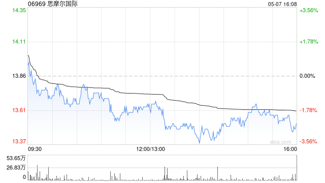 思摩尔国际授出239万份购股权 第1张 思摩尔国际授出239万份购股权 第1张