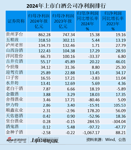 白酒年报|7家酒企净利润下滑 五粮液和泸州老窖净利润增速降至个位数 第1张 白酒年报|7家酒企净利润下滑 五粮液和泸州老窖净利润增速降至个位数 第1张