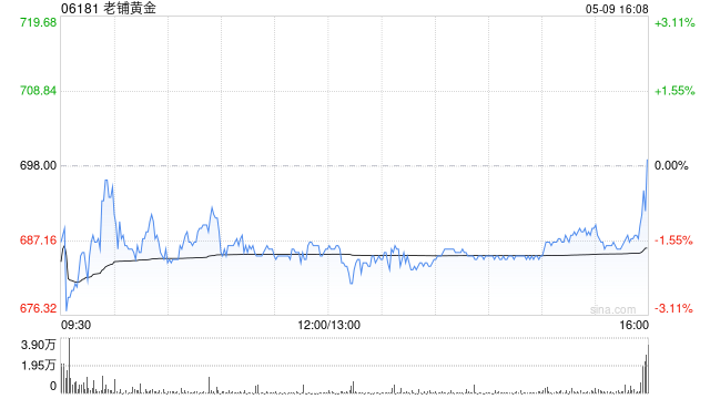 美银证券:降老铺黄金目标价至932港元 重申“中性”评级 第1张 美银证券:降老铺黄金目标价至932港元 重申“中性”评级 第1张