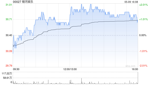 中金：维持银河娱乐“跑赢行业”评级 目标价40.80港元  第1张