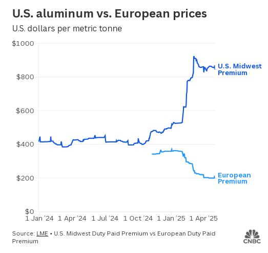 铝行业尽管有关税但不会迁至美国 —— 只因一个关键原因  第3张