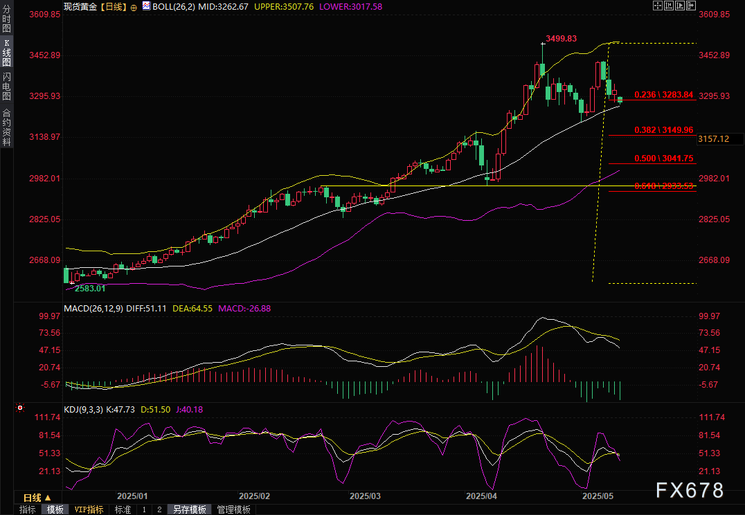 黄金交易提醒：中美贸易会谈取得实质进展，金价跳水近60美元，本周还迎美国CPI考验  第2张