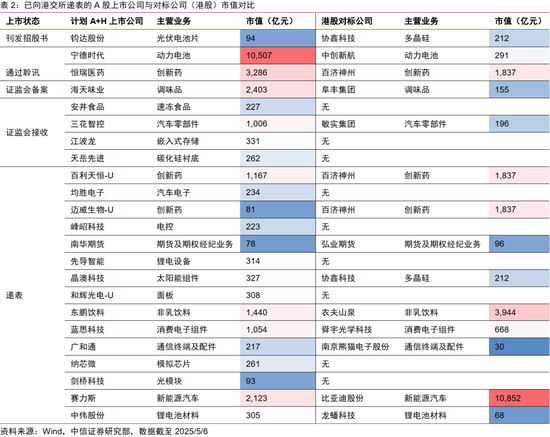 中信证券:优质A股资产在港股发行或引发抢筹 第6张 中信证券:优质A股资产在港股发行或引发抢筹 第6张