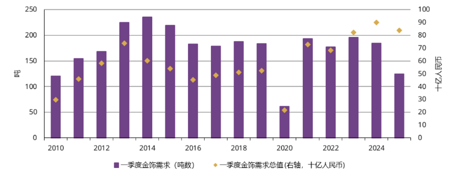 黄金市场“消费冷、投资热”，金价跳水、上车时机来临？  第1张