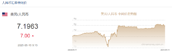 人民币兑美元中间价报7.1963,下调7点 第2张 人民币兑美元中间价报7.1963,下调7点 第2张