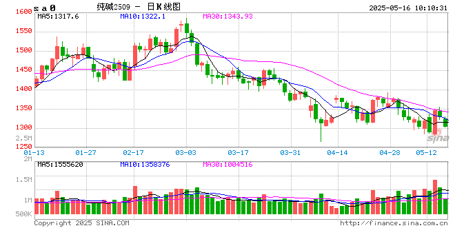 供应过剩，纯碱涨势难持续  第2张