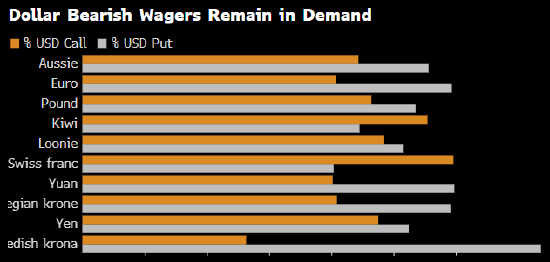 纽约汇市：美元上涨 交易员买入长期看跌期权  第2张