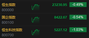 午评:港股恒指跌0.49% 科指跌1.03% 半导体股走强 第3张 午评:港股恒指跌0.49% 科指跌1.03% 半导体股走强 第3张