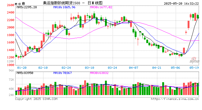 收评|国内期货主力合约涨跌不一 集运欧线跌近3%  第2张