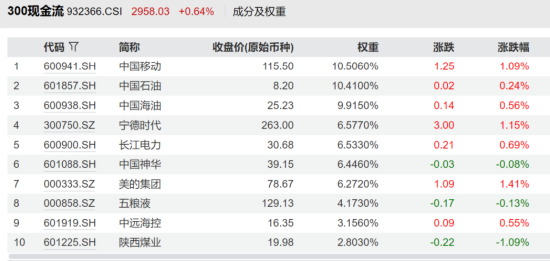 一生所求,唯爱与“自由”!300现金流ETF(562080)连续“吸金”,上市以来场内价格涨4.67%! 第6张 一生所求,唯爱与“自由”!300现金流ETF(562080)连续“吸金”,上市以来场内价格涨4.67%! 第6张