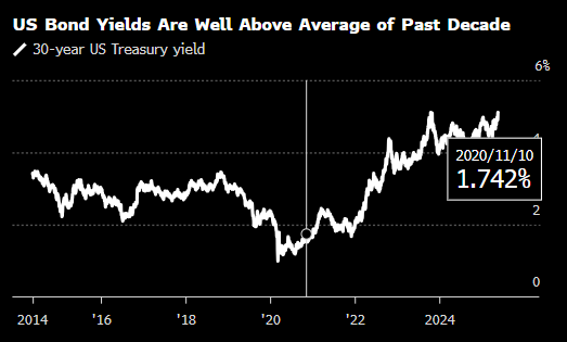 特朗普新难题:美国债市痛恨他的“大漂亮法案” 第1张 特朗普新难题:美国债市痛恨他的“大漂亮法案” 第1张