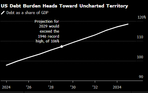 特朗普新难题:美国债市痛恨他的“大漂亮法案” 第2张 特朗普新难题:美国债市痛恨他的“大漂亮法案” 第2张