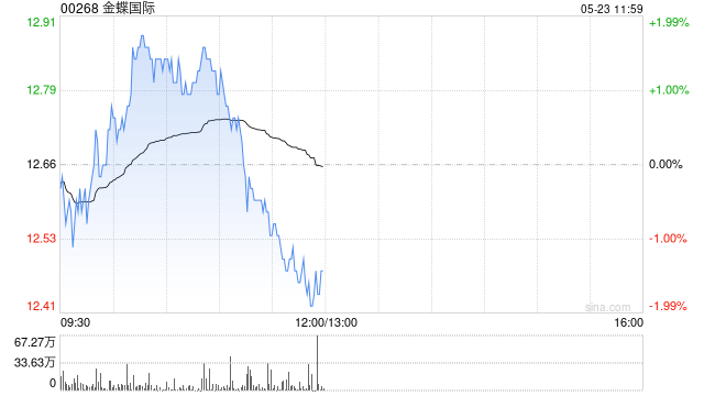 里昂:金蝶国际推出AI代理矩阵 维持“跑赢大市”评级 第1张 里昂:金蝶国际推出AI代理矩阵 维持“跑赢大市”评级 第1张