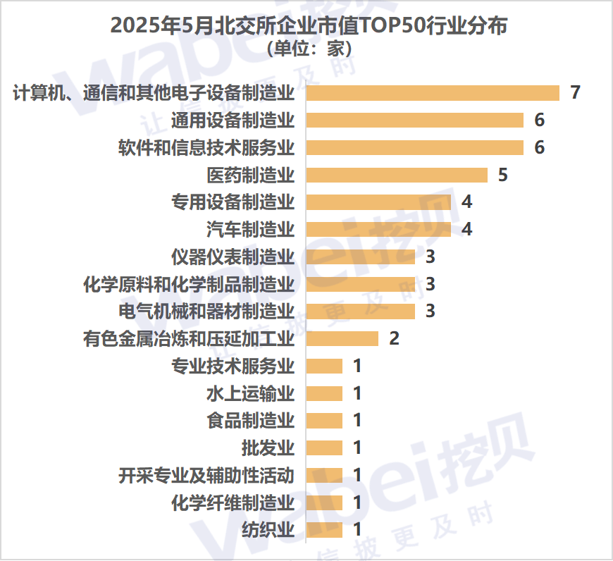 2025年5月北交所企业市值TOP50：7家企业市值超过100亿元  第2张
