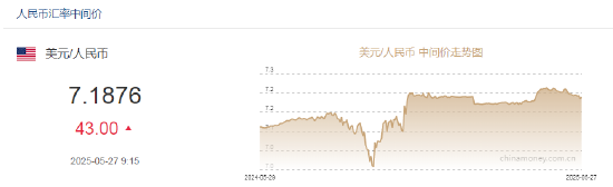 人民币兑美元中间价报7.1876，下调43点  第2张
