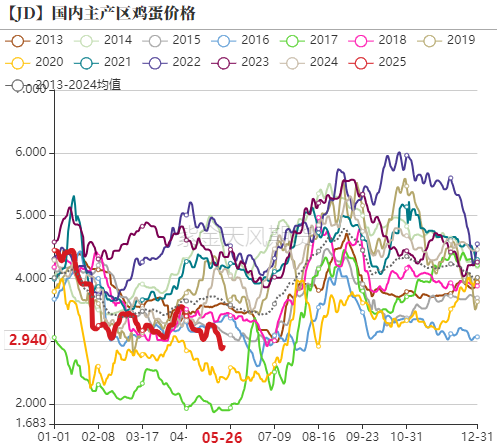 鸡蛋:何处才是底,何时见曙光? 第3张 鸡蛋:何处才是底,何时见曙光? 第3张