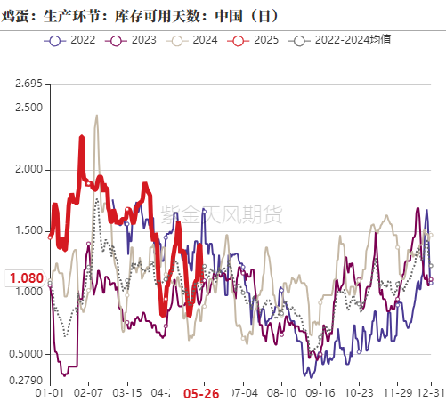 鸡蛋:何处才是底,何时见曙光? 第5张 鸡蛋:何处才是底,何时见曙光? 第5张