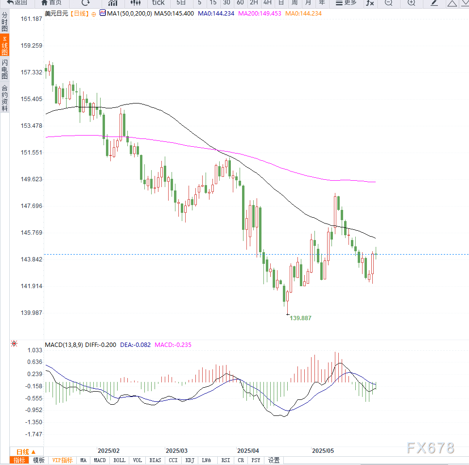 日本官员拟调整国债发行结构叠加美元指数反弹,推动美元兑日元走强 第2张 日本官员拟调整国债发行结构叠加美元指数反弹,推动美元兑日元走强 第2张