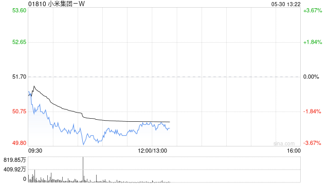 麦格理:上调小米集团-W目标价至69.32港元 重申“跑赢大市”评级 第1张 麦格理:上调小米集团-W目标价至69.32港元 重申“跑赢大市”评级 第1张