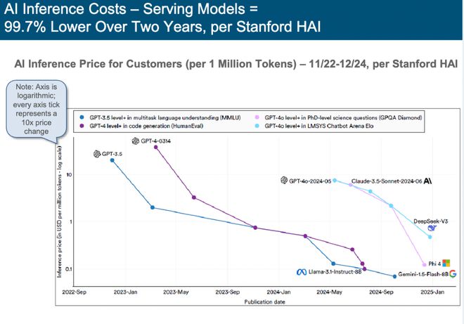 刚刚，“互联网女皇”发布首份“AI趋势报告”，长达340页，引发业界围观  第6张