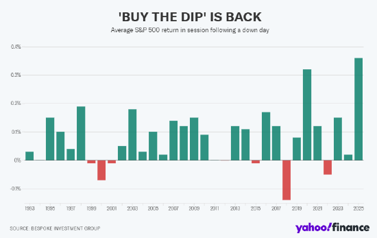 今年逢低买进策略可获得30年来最高回报  第1张