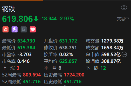 恒生科技指数、国企指数跌幅扩大至3%，钢铁股集体下挫  第3张