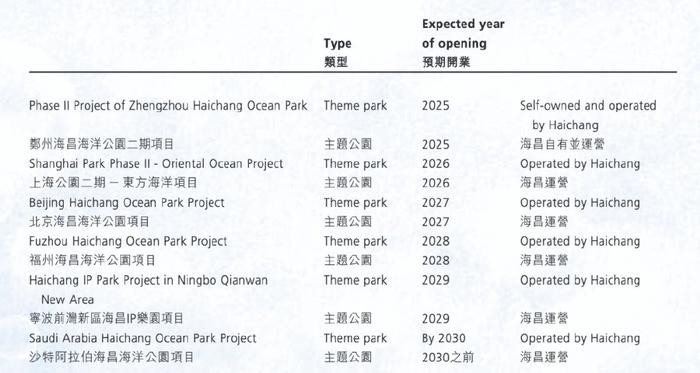 祥源控股拟23亿港元并购海昌海洋公园,专业败给了资本 第4张 祥源控股拟23亿港元并购海昌海洋公园,专业败给了资本 第4张