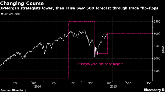 摩根大通对美股看法大逆转 目前预计2025年将略有上涨 第1张 摩根大通对美股看法大逆转 目前预计2025年将略有上涨 第1张