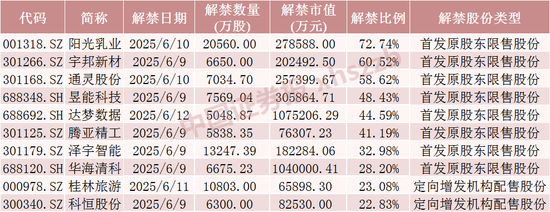 下周,这些股票限售股解禁 第4张 下周,这些股票限售股解禁 第4张