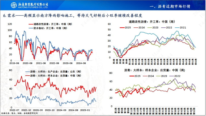 【沥青周报】SC-Brent价差低位震荡，内盘弱势结构尚未转变  第14张