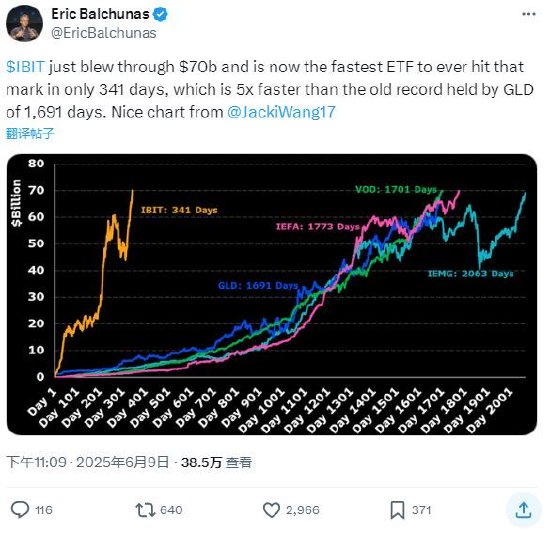 贝莱德比特币ETF上市一年多总资产达700亿美元，创历史最快纪录  第1张