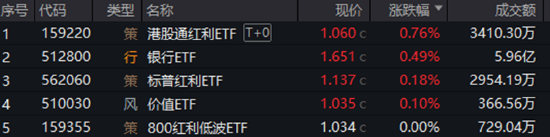 分红潮涌动，银行ETF（512800）逆市新高！中科曙光复牌涨停，50万手封单排队抢筹，信创ETF换手率激增  第1张