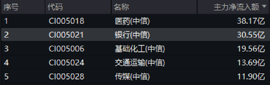 震荡市下谁主沉浮?银行煤炭逆市拉升,价值ETF(510030)尾盘坚守红盘!高股息板块成资金避风港 第3张 震荡市下谁主沉浮?银行煤炭逆市拉升,价值ETF(510030)尾盘坚守红盘!高股息板块成资金避风港 第3张