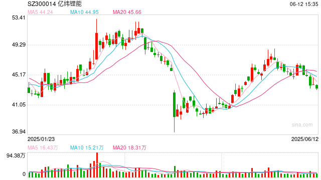 亿纬锂能拟赴港IPO:近6年直接融资190亿业绩掉队明显 大股东曾包揽定增又大幅质押 第1张 亿纬锂能拟赴港IPO:近6年直接融资190亿业绩掉队明显 大股东曾包揽定增又大幅质押 第1张