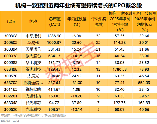 601669盘后重磅,中标超百亿元项目!博通、英伟达CPO齐发力,高增长潜力股曝光 第4张 601669盘后重磅,中标超百亿元项目!博通、英伟达CPO齐发力,高增长潜力股曝光 第4张