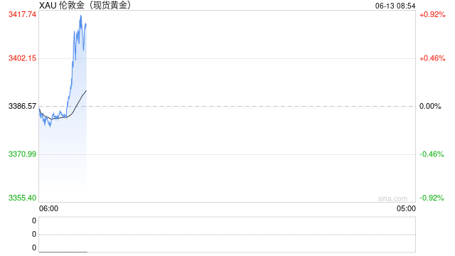 中东局势陡然升温,黄金获避险资金流入 第2张 中东局势陡然升温,黄金获避险资金流入 第2张