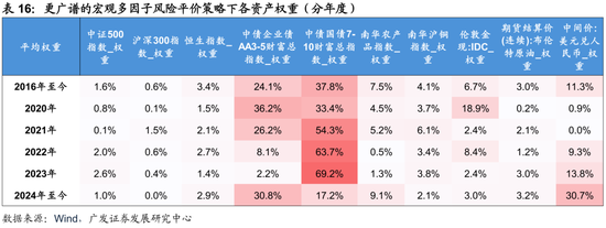 广发证券：用宏观因子穿透资产  第51张