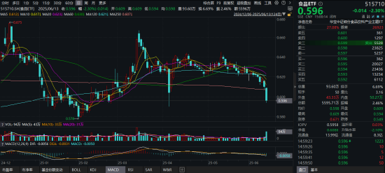 吃喝板块持续回调，估值至近10年低位！食品ETF（515710）基金经理：食品消费赛道最悲观的时刻或已过去  第1张