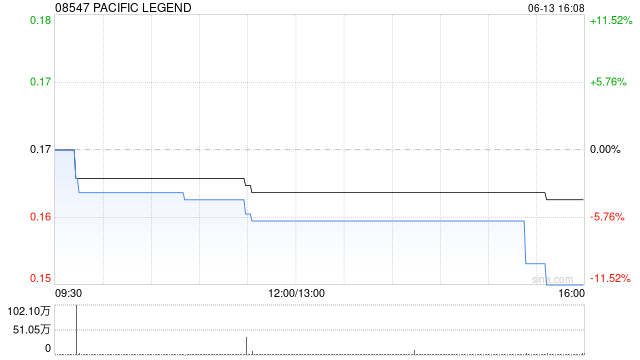 PACIFIC LEGEND授出合共1000万份购股权 第1张 PACIFIC LEGEND授出合共1000万份购股权 第1张
