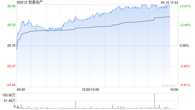 恒基地产午后涨超3% 中环新海滨项目获预租预计利好股价表现 第1张 恒基地产午后涨超3% 中环新海滨项目获预租预计利好股价表现 第1张