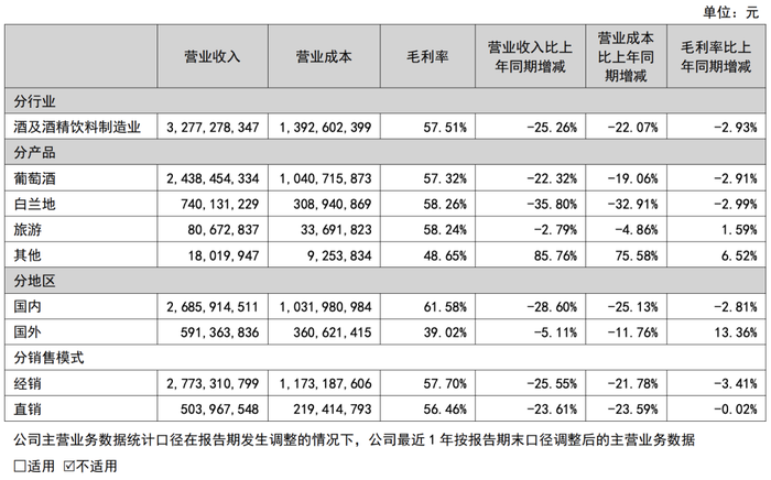 从百亿梦到资产瘦身，张裕“广撒网”捞中了啥？  第3张